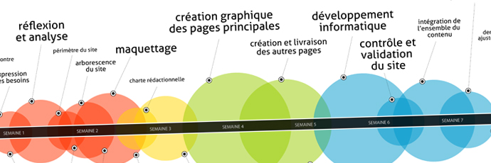 Chaîne de production d'un site web PrestaShop