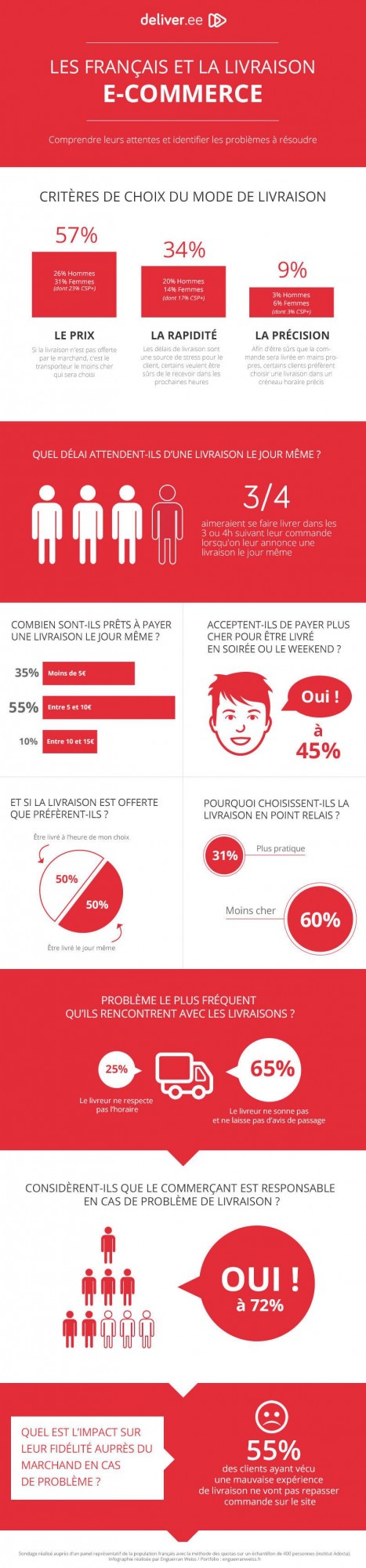 infographie-livraison-ecommerce-2014