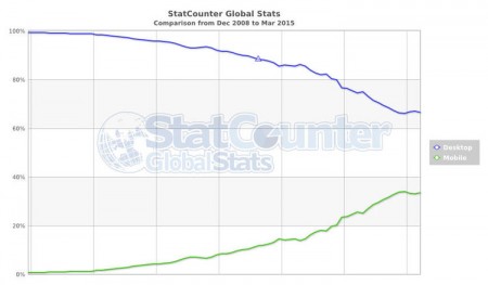 evolution-trafic-mobile