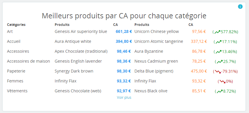 bestsellers-par-categorie