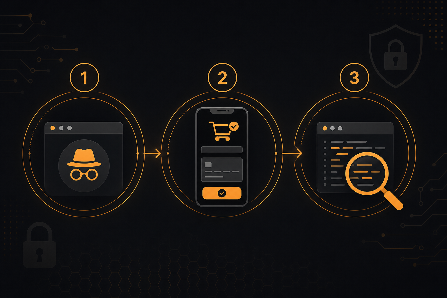 Schéma du protocole de test anti-skimmer PrestaShop en trois étapes