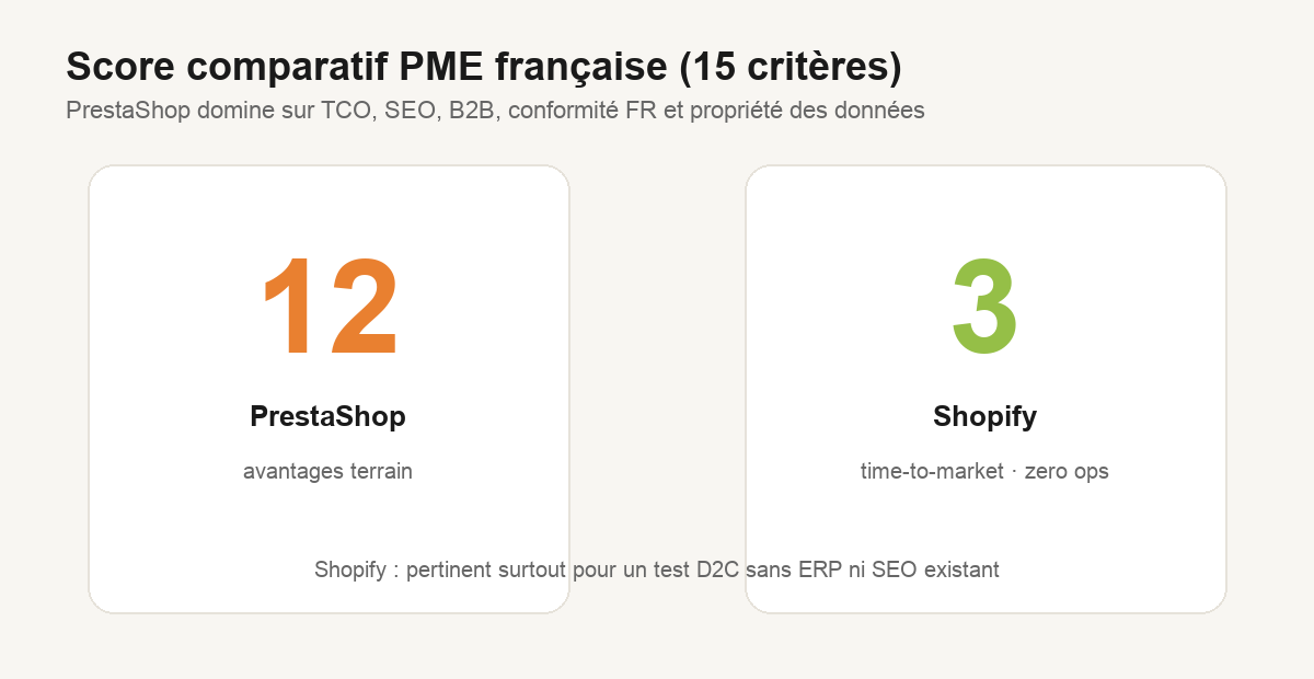 Score comparatif PrestaShop vs Shopify : 12 critères pour PrestaShop, 3 pour Shopify