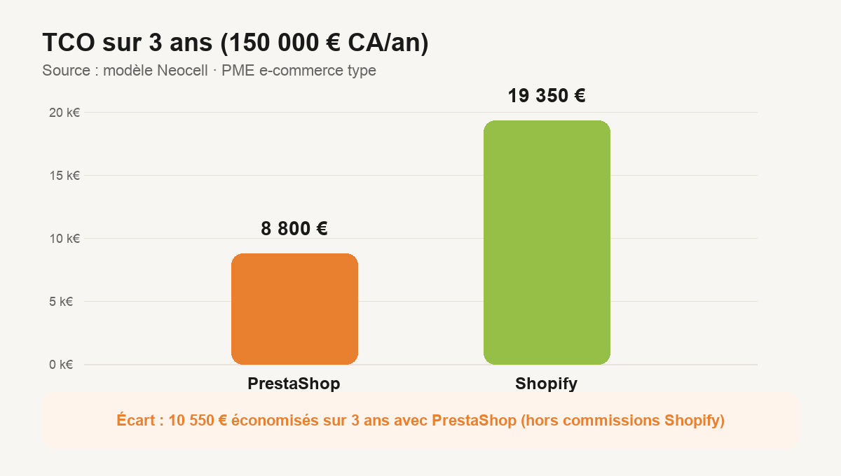 Graphique TCO 3 ans PrestaShop vs Shopify : 8 800 € contre 19 350 €