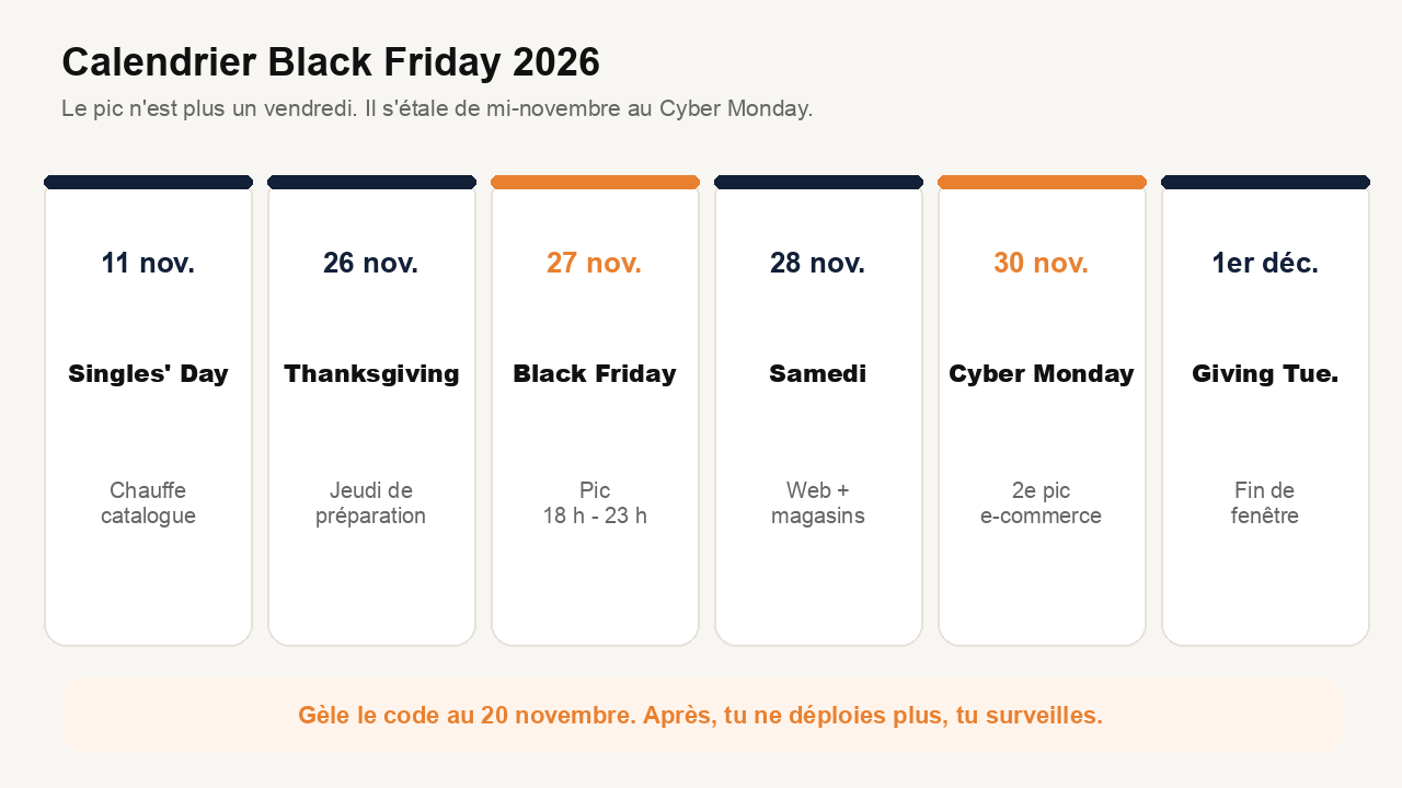 Calendrier Black Friday 2026 : 11 novembre Singles Day, 27 novembre Black Friday, 30 novembre Cyber Monday