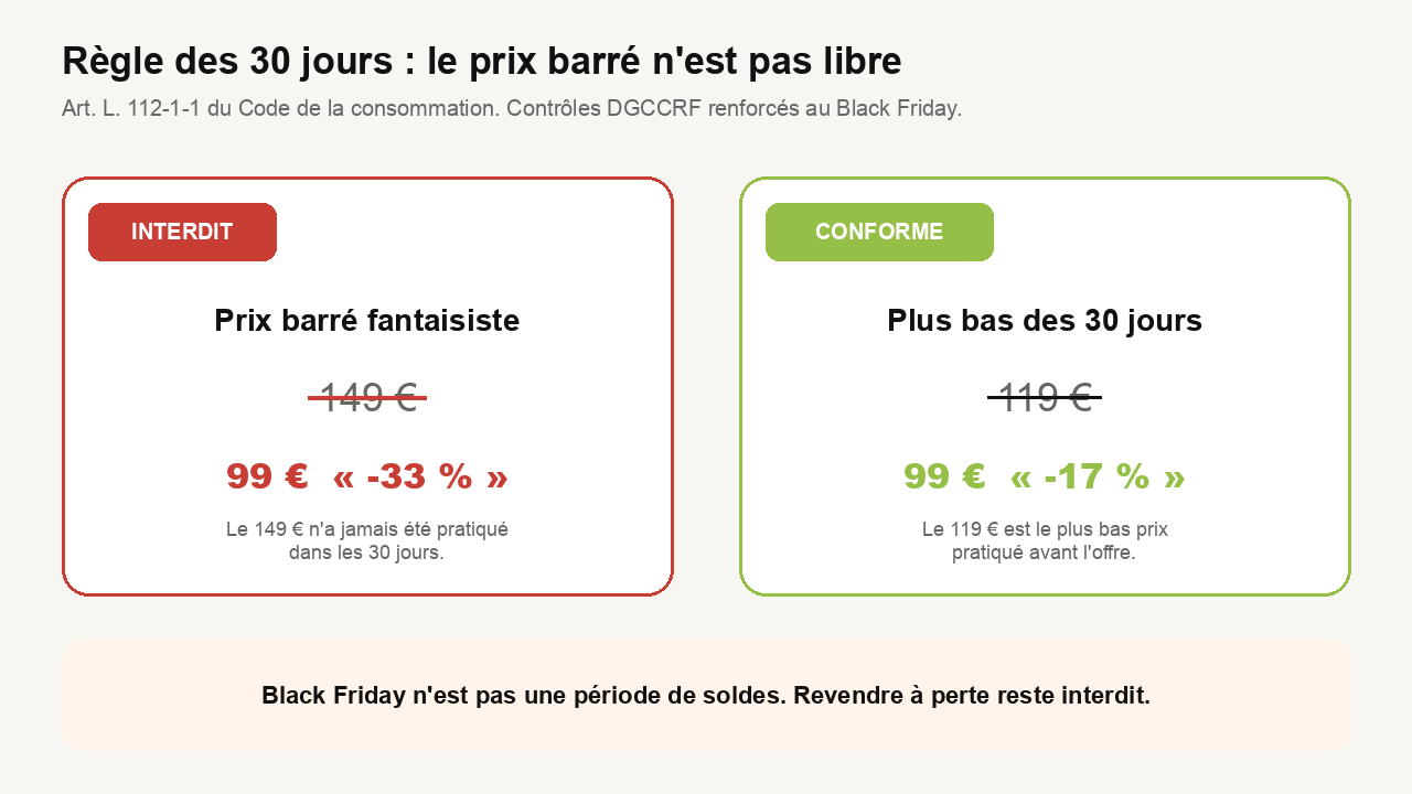 Règle des 30 jours : prix barré fantaisiste interdit, plus bas des 30 jours obligatoire