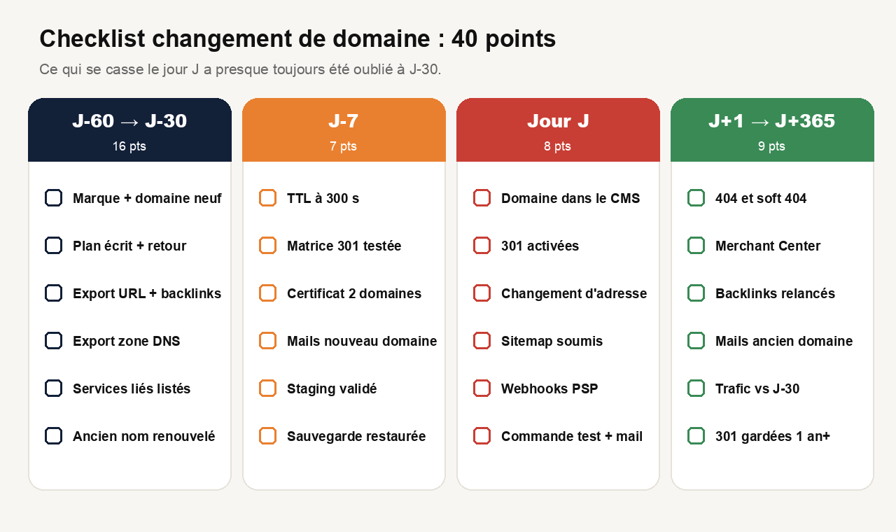 Checklist changement de nom de domaine 40 points : J-60 à J-30, J-7, jour J, J+1 à J+365