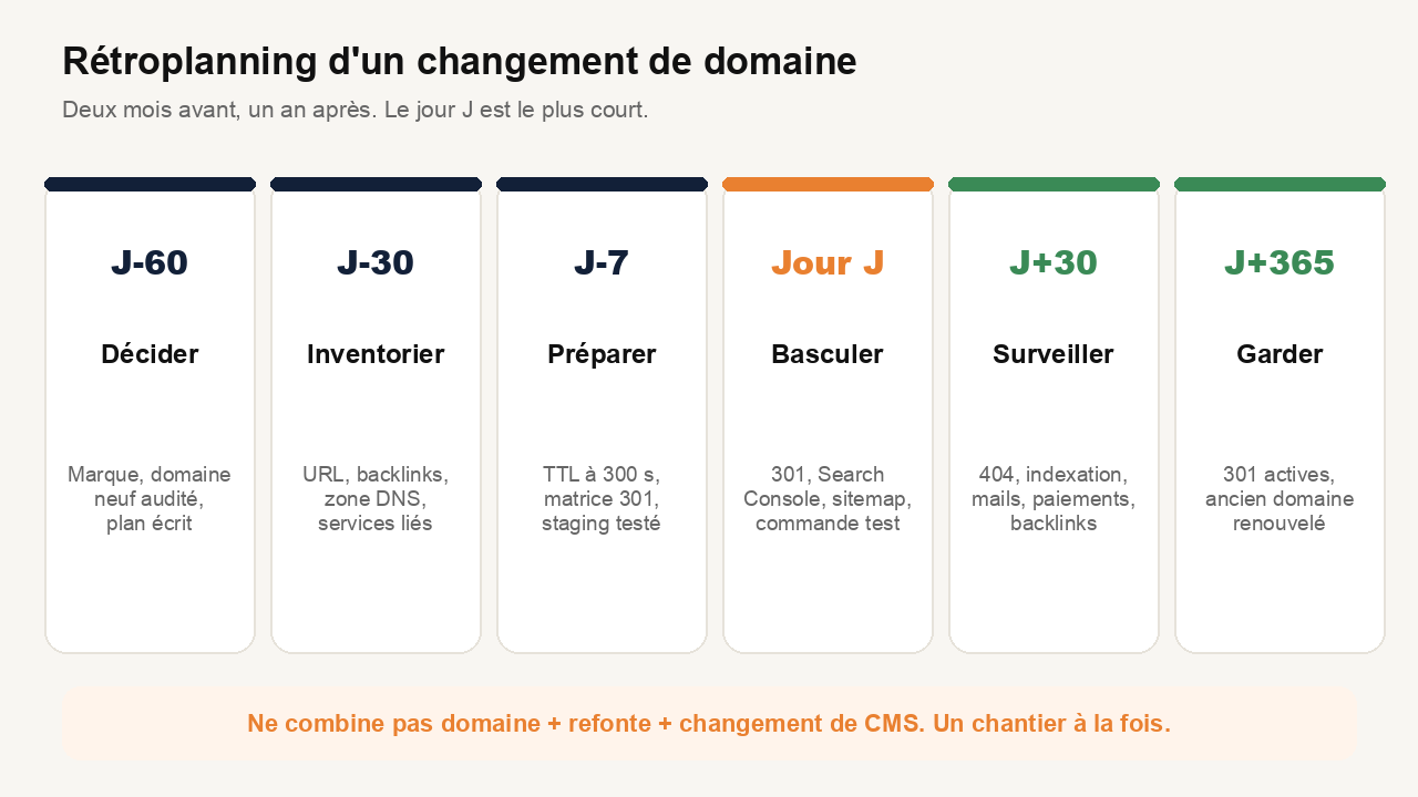 Rétroplanning changement de nom de domaine : J-60 décider, J-30 inventorier, J-7 préparer, jour J basculer, J+30 surveiller, J+365 garder