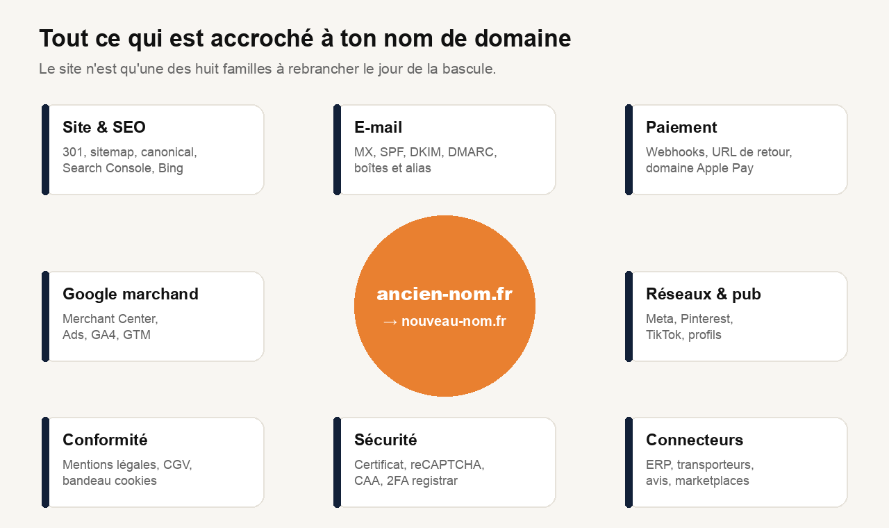 Services liés au nom de domaine d'une boutique : site et SEO, e-mail, paiement, Google Merchant Center, réseaux sociaux, conformité, sécurité, connecteurs