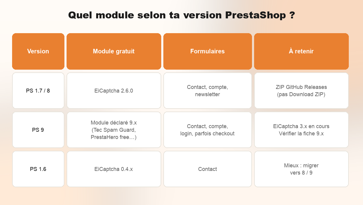 Tableau de compatibilité reCAPTCHA PrestaShop 1.7, 8 et 9 : EiCaptcha 2.6 versus module déclaré 9.x